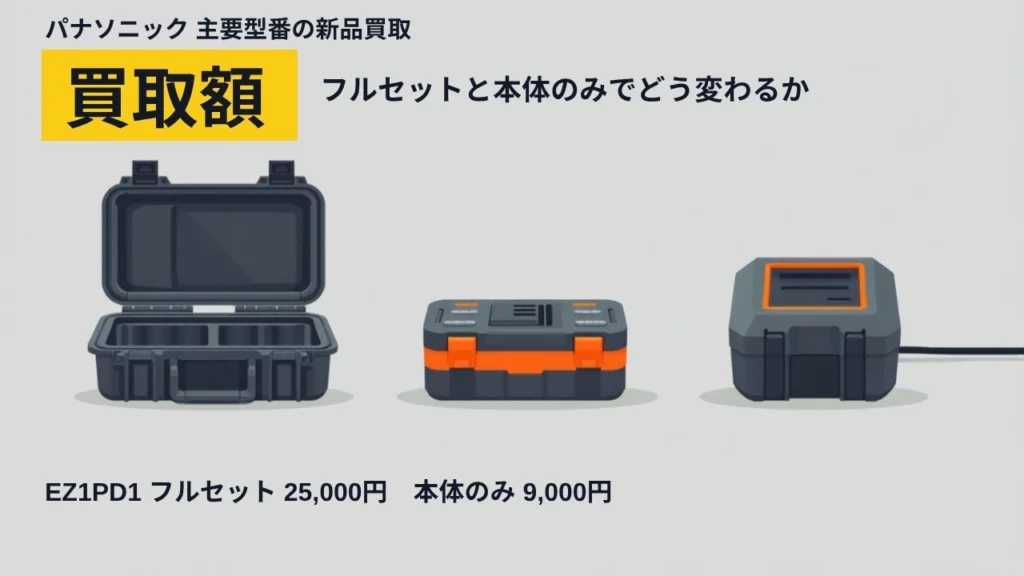 パナソニック EZ1PD1 の買取額 フルセット25,000円と本体のみ9,000円を示すアイキャッチ