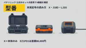 パナソニックの型番記号を説明するイラスト。工具ケース・バッテリー・充電器とEZ1PD1の差額表示