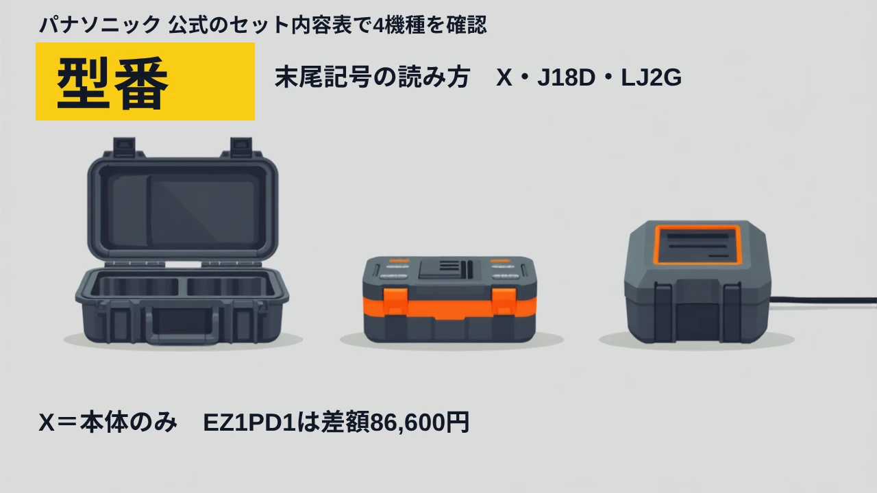パナソニックの型番記号を説明するイラスト。工具ケース・バッテリー・充電器とEZ1PD1の差額表示