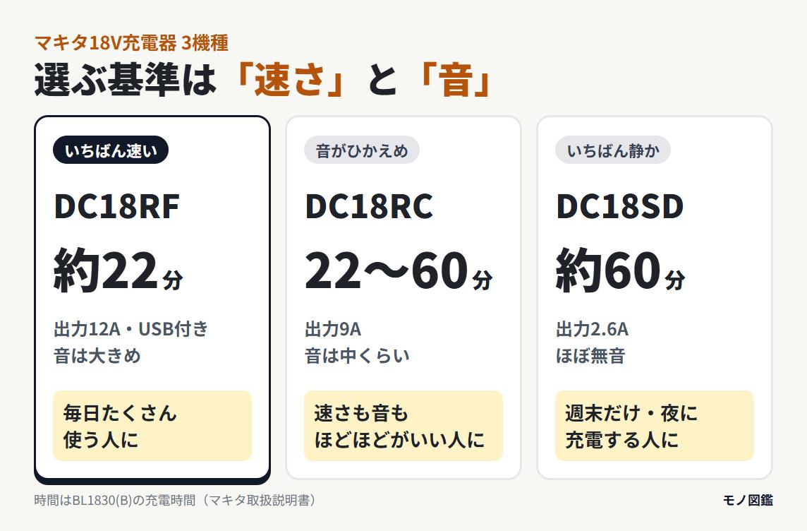 マキタ18V充電器3機種の選び方。DC18RFは約22分・出力12A・USB付き・音は大きめ。DC18RCは22〜60分・出力9A。DC18SDは約60分・出力2.6A・ほぼ無音